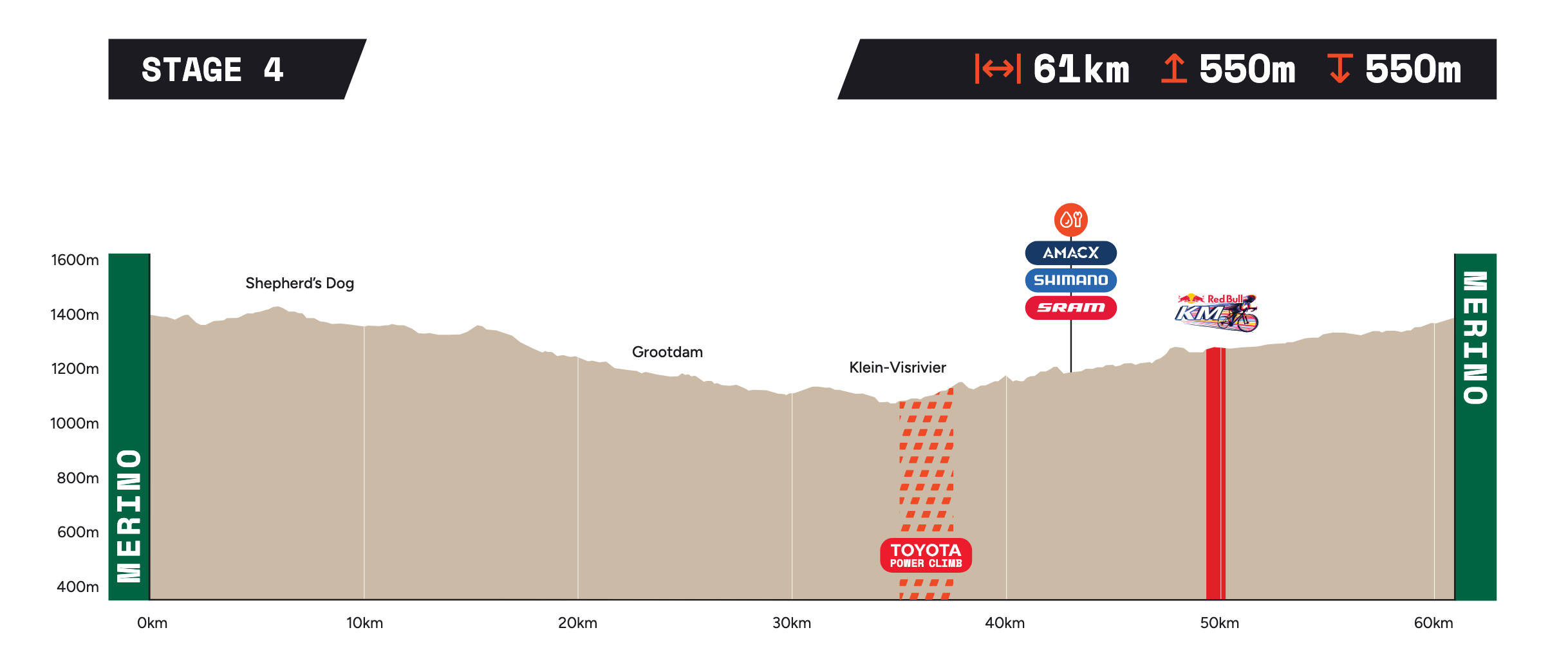Stage 4 elevation profile: 61 km, 550 m of climbing
