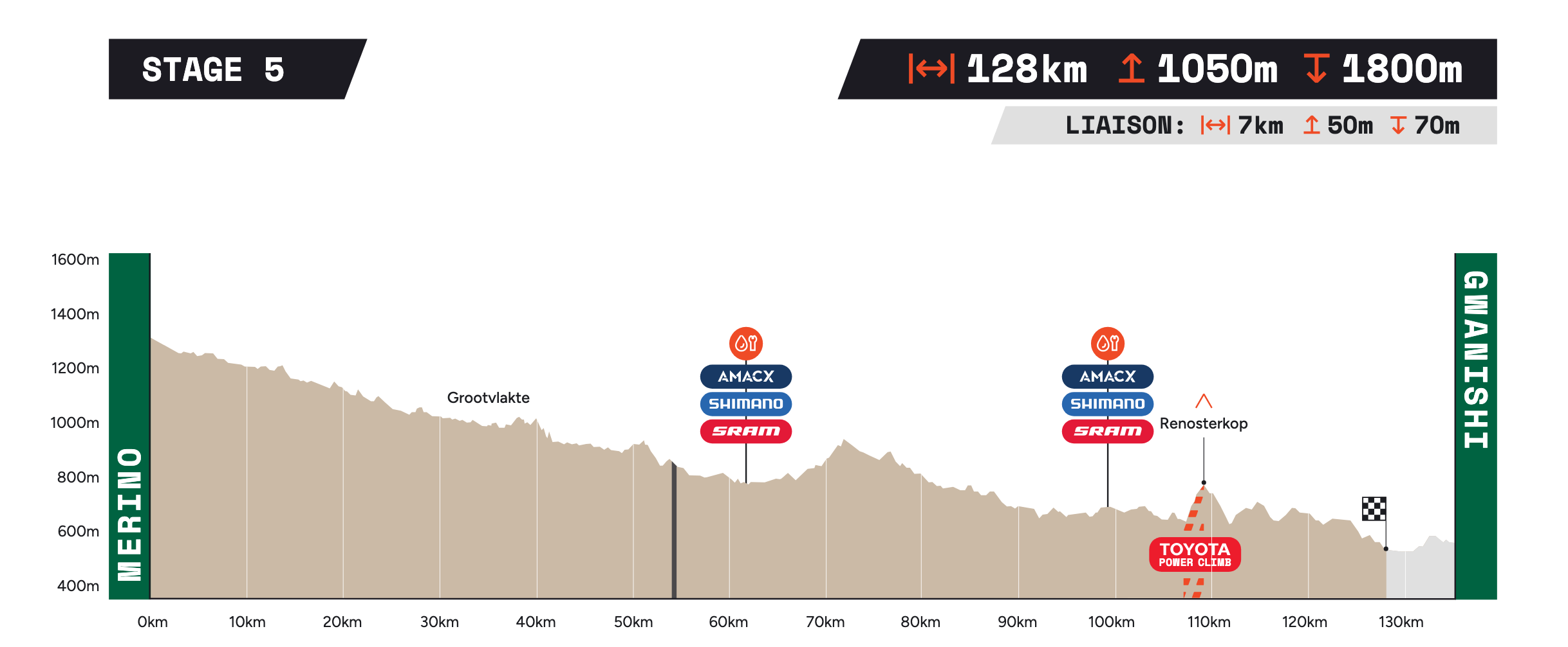 Stage 5 elevation profile: 128 km, 1,050 m of climbing