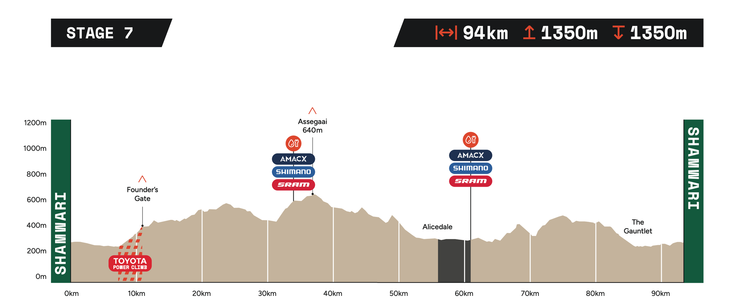Stage 7 elevation profile: 94 km, 1,350 m of climbing
