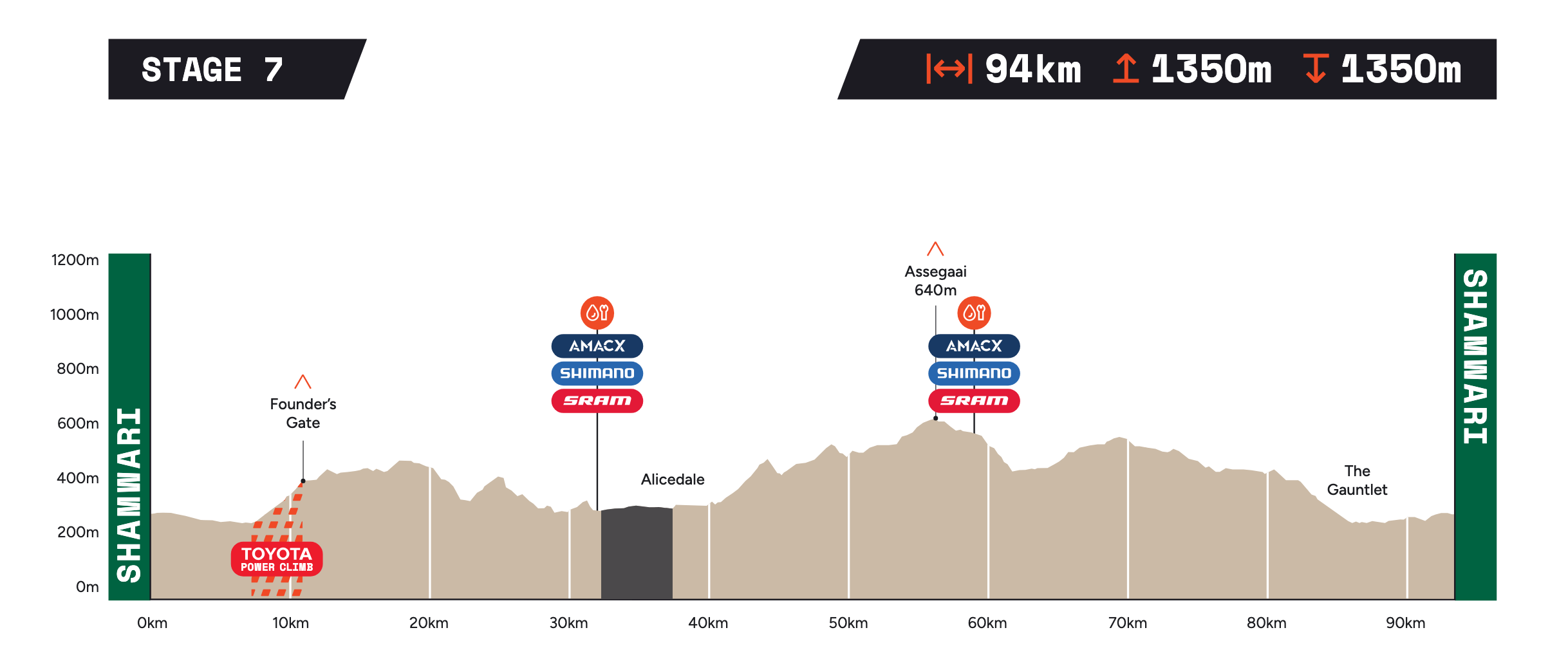 Stage 7 elevation profile: 94 km, 1,350 m of climbing